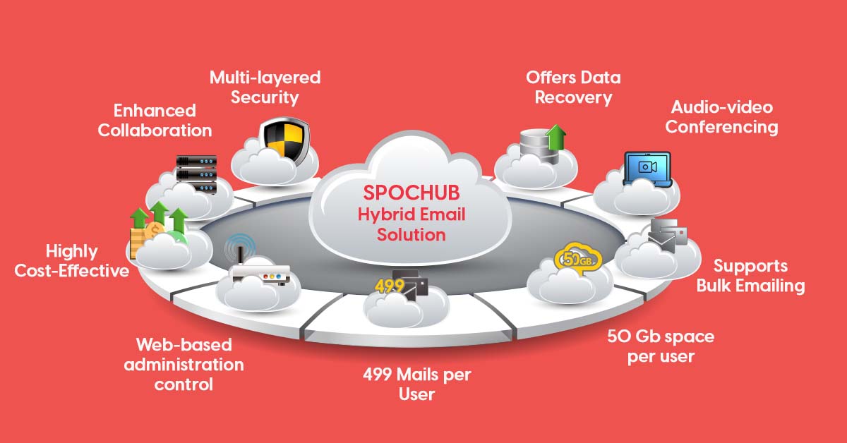 Benefits of SPOCHUB's Hybrid Email Solution 