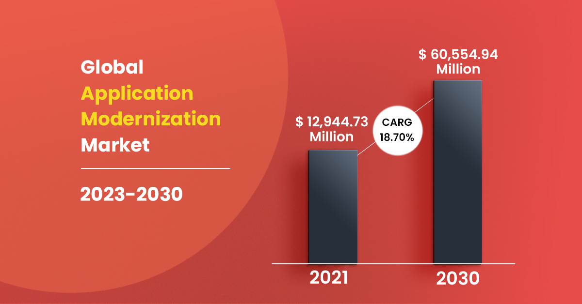 Global Application Modernization Market 2023-2030
